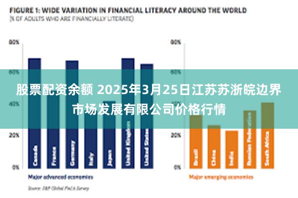 股票配资余额 2025年3月25日江苏苏浙皖边界市场发展有限公司价格行情