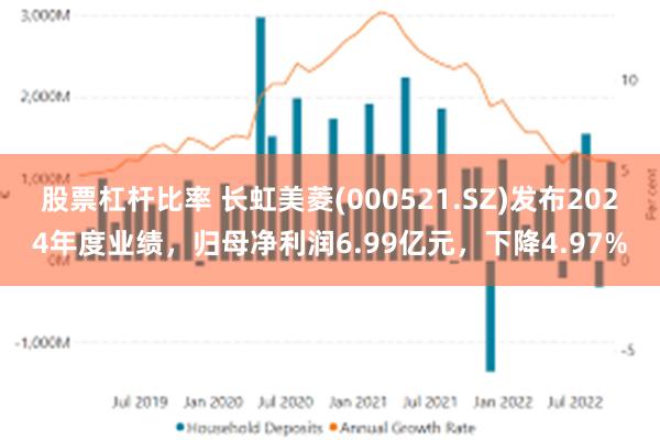 股票杠杆比率 长虹美菱(000521.SZ)发布2024年度业绩，归母净利润6.99亿元，下降4.97%
